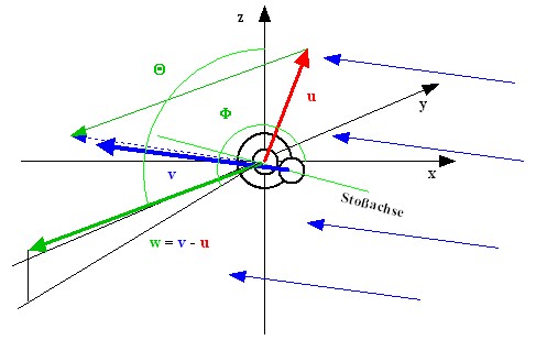 3-D                        StoÃŸachsen