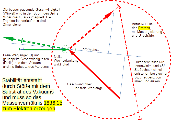 Nullte Wechselwirkung einfach