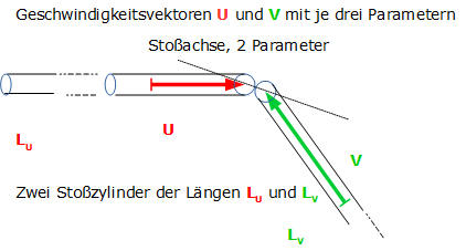 Stogeometrie zur Ereignisauswahl