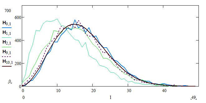 Thermalisierung
                  zurMB-Verteilung