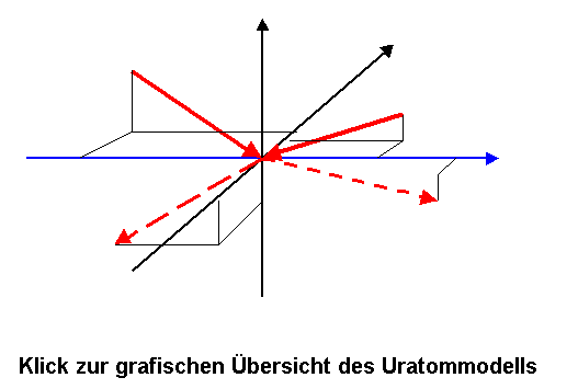 Stoß von Uratomen als grafische Erklärung der physikalischen Grundlagen