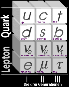 Elementarteilchengenerationen